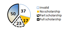 Graph of 127 School Scholarship Applications