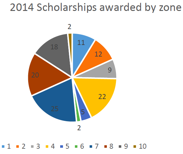 Graph of 2014 scholarships awarded by zone